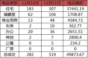 每日成交：12月11日济南商品房共成交519套