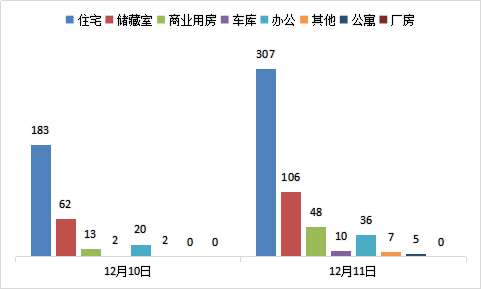 每日成交：12月11日济南商品房共成交519套