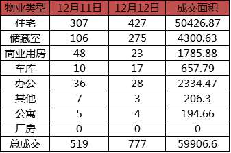 每日成交：12月12日济南商品房共成交777套