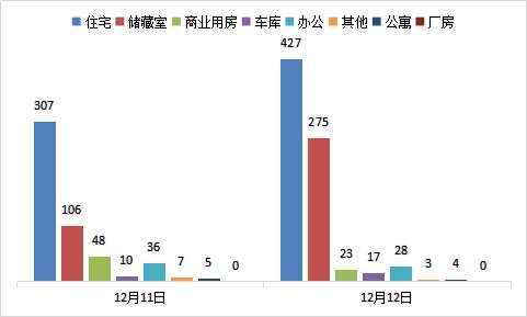 每日成交：12月12日济南商品房共成交777套