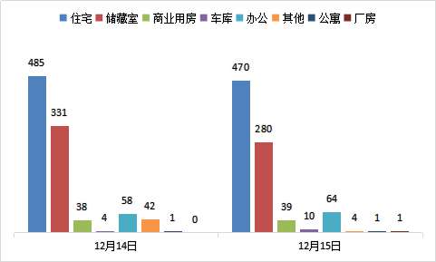 每日成交：12月15日济南商品房共成交869套