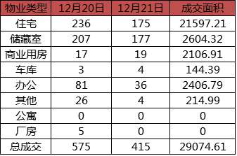 每日成交：12月21日济南商品房共成交415套