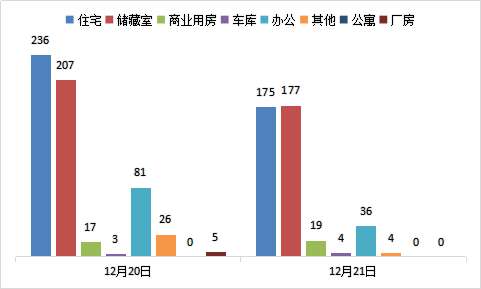 每日成交：12月21日济南商品房共成交415套