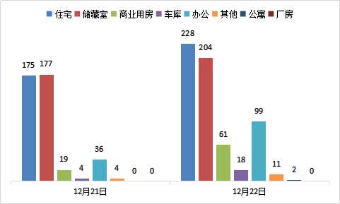 每日成交：12月22日济南商品房共成交623套