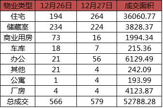 每日成交：12月27日济南商品房共成交579套