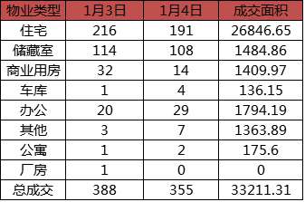 每日成交：1月4日济南商品房共成交355套