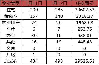 每日成交：1月12日济南商品房共成交493套