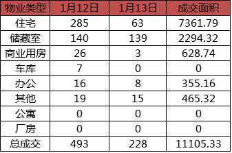 每日成交：1月13日济南商品房共成交228套