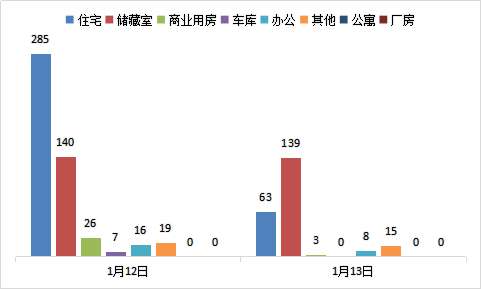 每日成交：1月13日济南商品房共成交228套