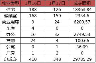 每日成交：1月17日济南商品房共成交348套