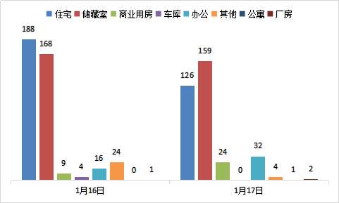 每日成交：1月17日济南商品房共成交348套