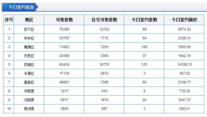 每日成交：1月17日济南商品房共成交348套