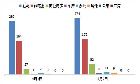 每日成交：4月2日济南商品房共成交524套