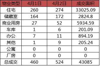 每日成交：4月2日济南商品房共成交524套