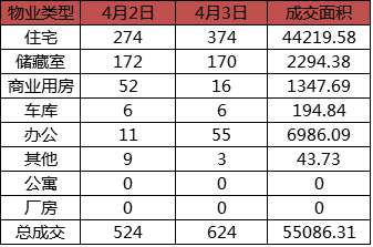 每日成交：4月3日济南商品房共成交624套