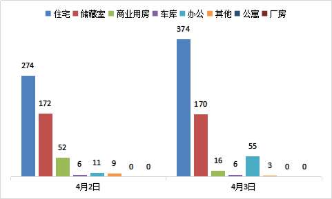 每日成交：4月3日济南商品房共成交624套