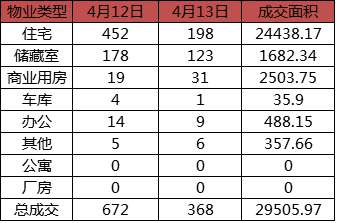 每日成交：4月13日济南商品房共成交368套