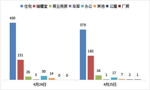 每日成交：4月25日济南商品房共成交623套