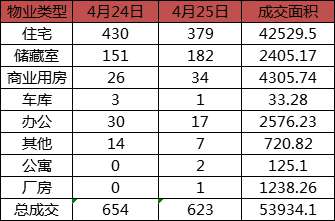 每日成交：4月25日济南商品房共成交623套