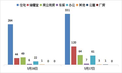 每日成交：5月17日济南商品房共成交587套