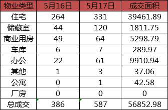 每日成交：5月17日济南商品房共成交587套