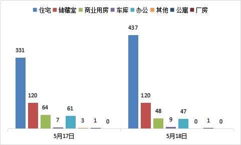 每日成交：5月18日济南商品房共成交662套