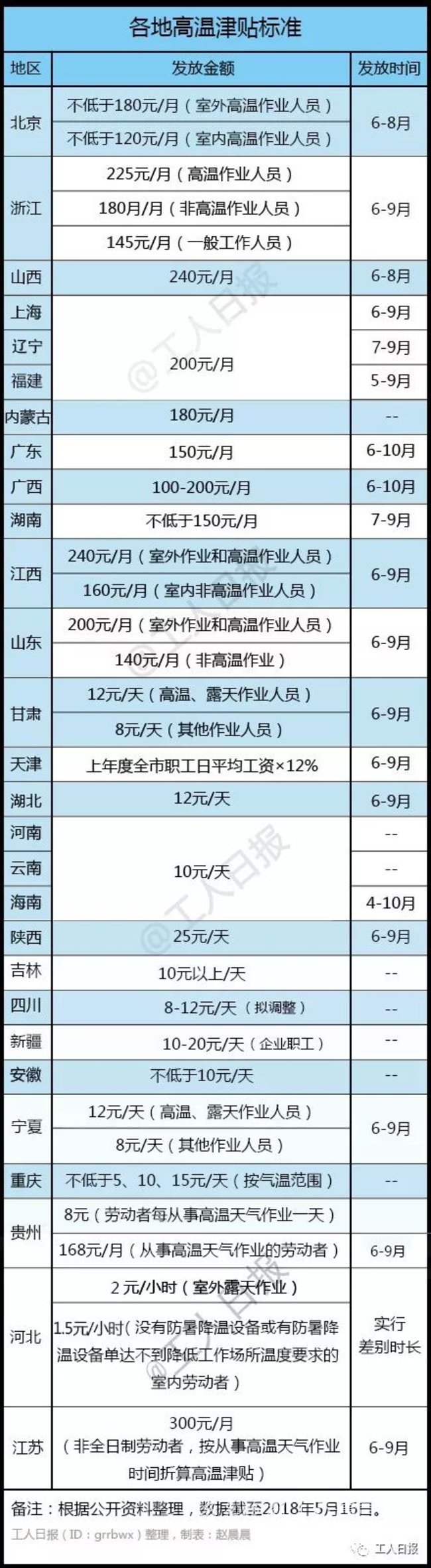 高温津贴