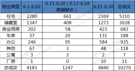 2018年6月济南市商品房共网签10270套