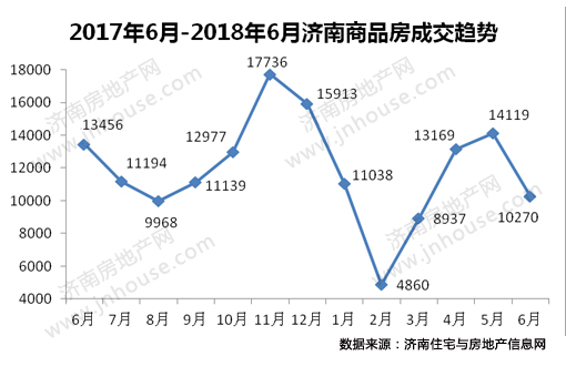 2018年6月济南市商品房共网签10270套