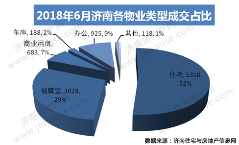 2018年6月济南市商品房共网签10270套