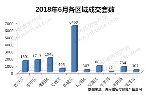 2018年6月济南市商品房共网签10270套