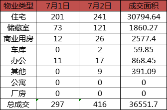 今日成交：7月2日济南商品房共成交416套