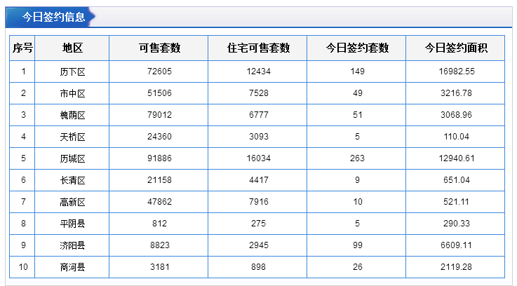 今日成交：7月2日济南商品房共成交416套