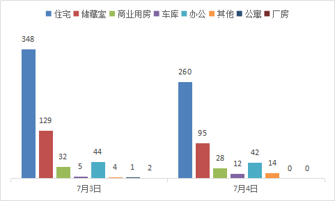 今日成交：7月4日济南商品房共成交451套