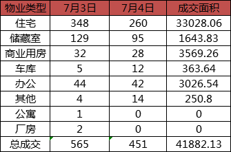 今日成交：7月4日济南商品房共成交451套