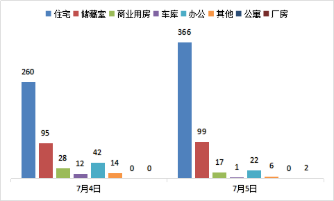 今日成交：7月5日济南商品房共成交513套