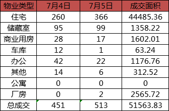 今日成交：7月5日济南商品房共成交513套