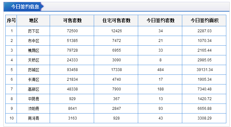 今日成交：7月5日济南商品房共成交513套