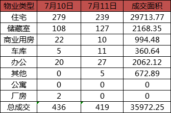 今日成交：7月11日济南商品房共成交419套