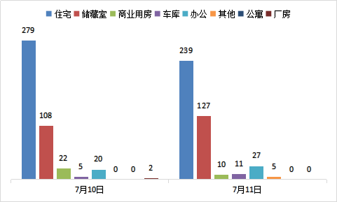 今日成交：7月11日济南商品房共成交419套