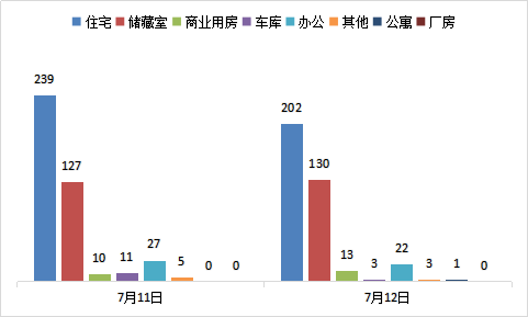 今日成交：7月12日济南商品房共成交374套