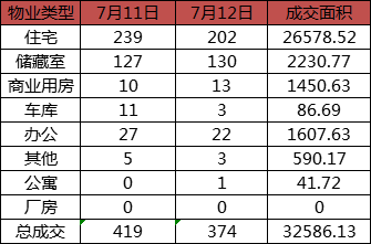 今日成交：7月12日济南商品房共成交374套