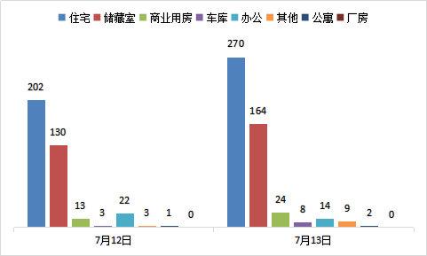 今日成交：7月13日济南商品房共成交491套