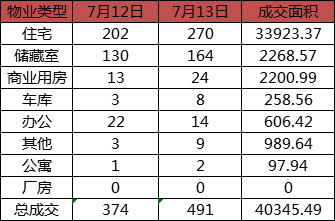 今日成交：7月13日济南商品房共成交491套