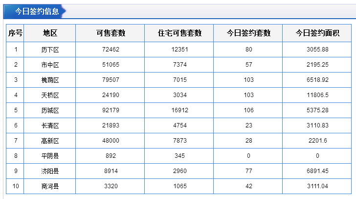 今日成交：7月13日济南商品房共成交491套