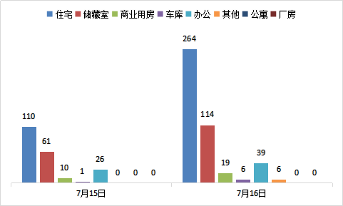 每日成交：7月16日济南商品房共成交448套