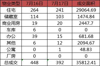 每日成交：7月17日济南商品房共成交392套