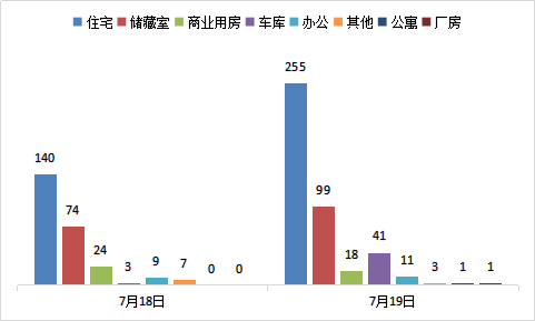 每日成交：7月19日济南商品房共成交429套