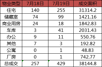 每日成交：7月19日济南商品房共成交429套