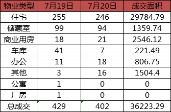 每日成交：7月20日济南商品房共成交402套